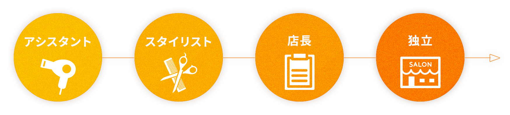 キャリアアップのモデルケース