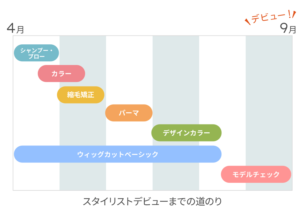 デビューまでの流れ