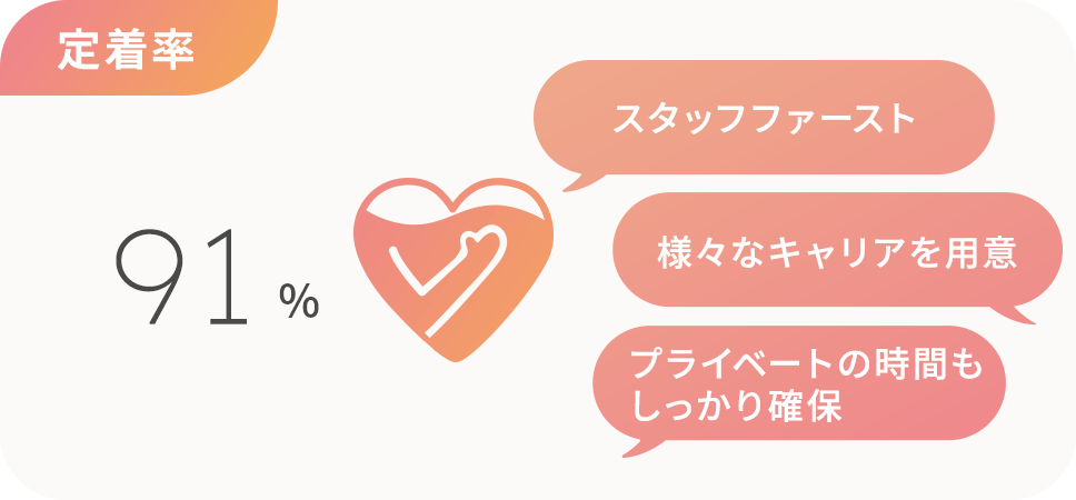 定着率96%