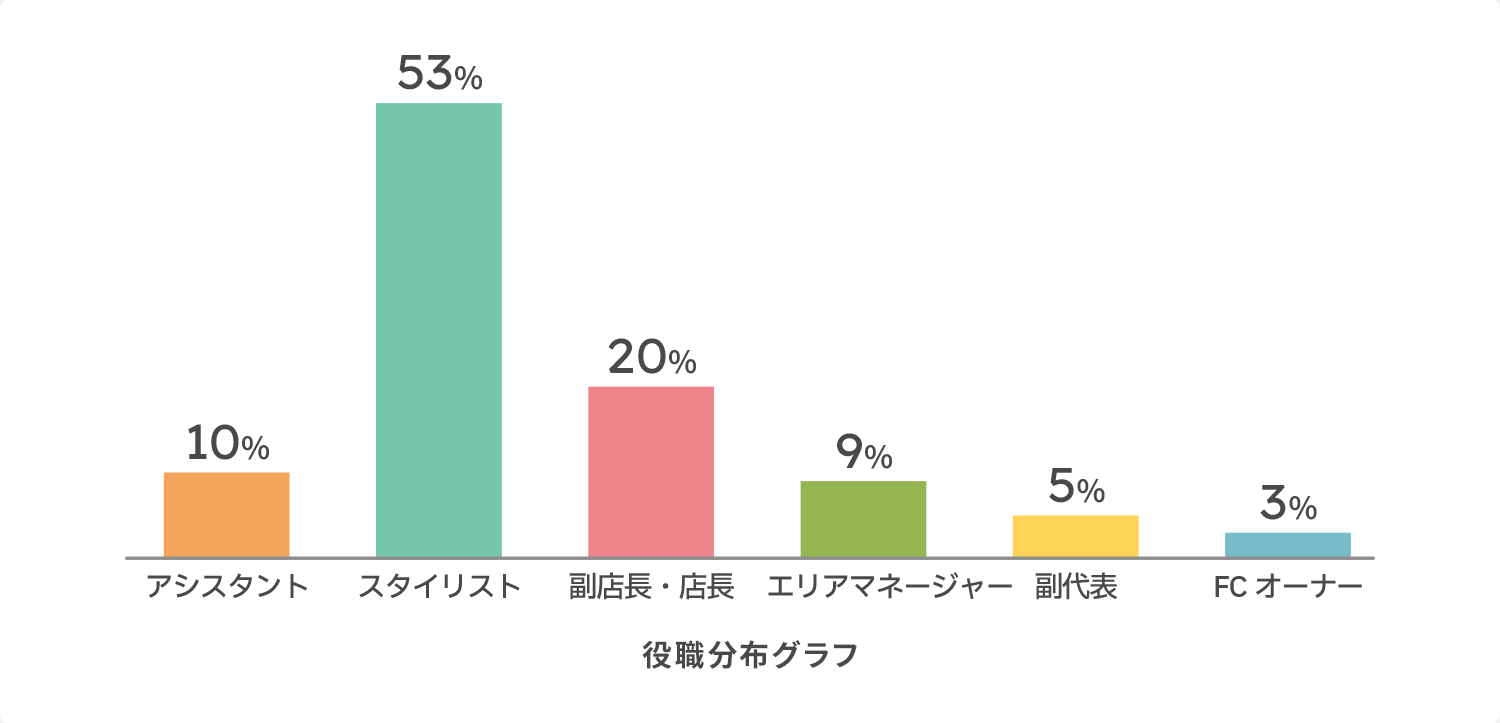役職分布グラフ
