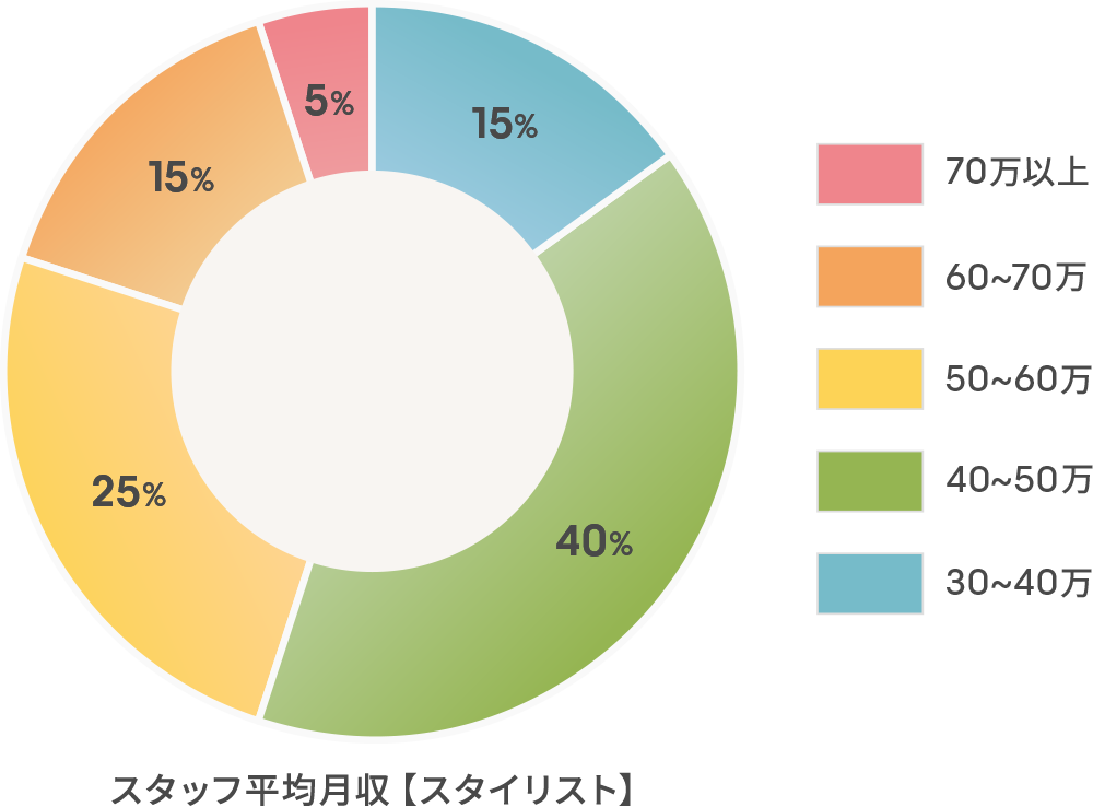 スタッフ平均月収【スタイリスト】